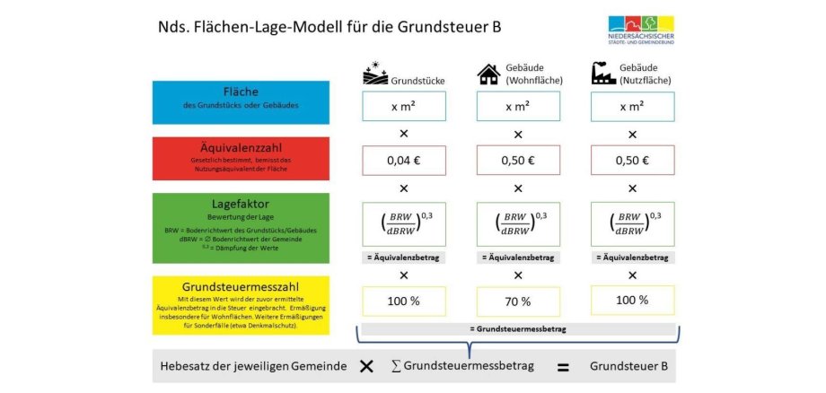 NSGB Modell Grundsteuer